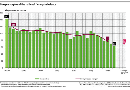 A graph shows the agricultural nitrogen surpluses for individual years and as rolling 5-year means between 1990 and 2022. The 5-year-mean nitrogen surpluses in kilogrammes per hectare dropped from 117 to 77. The target for 2028-32 is 70 kilogrammes per hectare and year. 