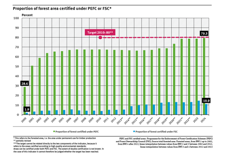 A graph shows the percentage of woodland area certified under the PEFC or FSC sustainability standards from 2000 to 2024. In 2024, the PEFC covered 79.3 percent and the FSC 10.9 percent. The graph also shows the target for 2010.
