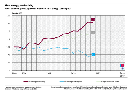 A graph shows final energy productivity from 2008 to 2024. Productivity rose by more than 31 percent since 2008. Final energy consumption and gross domestic product are also shown.