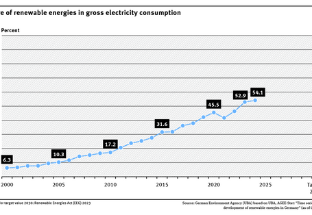 A graph shows the share of renewable energies in gross electricity consumption. The share increased from 6.3 % to 54.1 % between 2000 and 2024.