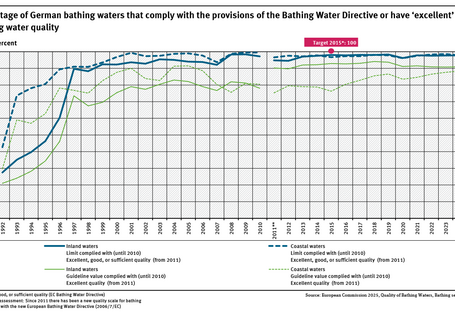 A graph shows good and sufficient bathing water quality levels for coastal and inland waters (1992 to 2024). Bathing water quality increased significantly, especially in the 1990s. The target value of 100 % bathing waters with at least sufficient quality was almost reached in 2015 and has been constantly at a high level since then.