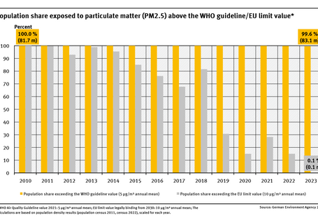 A graph shows the proportion of people in Germany affected by levels exceeding the WHO guideline value and the EU limit value for fine particulate matter (PM2.5) (legally binding from 2030) for the period from 2010 to 2023 – with a declining trend considering the EU limit value.
