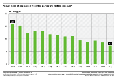 A bar-chart shows the population-weighted annual average PM2.5 exposure for Germany from 2010 to 2023. The exposure decreased significantly by 54 % from 2010 to 2023.