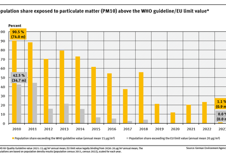 A graph shows the proportion of people in Germany affected by levels exceeding the WHO guideline value and the EU limit value for fine particulate matter (PM10) (legally binding from 2030) for the period from 2010 to 2023 – with a clear declining trend.