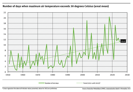 A graph shows the number of hot days in the areal mean for 1951 to 2025. Although the trend varies greatly, the increase is clearly visible. A trend line has also been plotted on the graph which shows a significant rise.