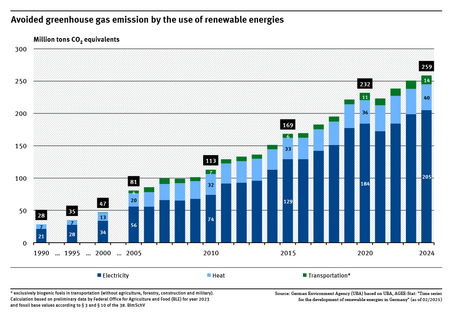 A graph shows the trend for greenhouse gas emissions avoided by the use of renewables for power, heat and transport. 28 million tonnes of CO2 equivalents were avoided in 1990, and 259 million tonnes in 2024.