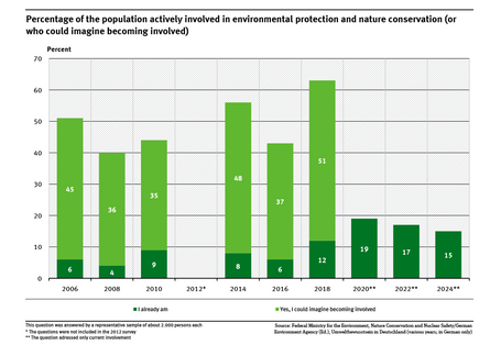 A graph shows the percentage of the population actively involved in environmental protection and nature conservation or who could imagine becoming involved. In 2024 only the current involvement was surveyed (same as in 2022 and 2020) which was at 15 percent.
