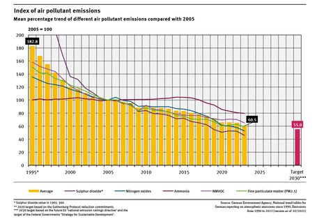 Graph: The development of emissions of five air pollutants and an overall index relative to the base year 2005 (=100 %) can be seen. The trend of all substances decreases significantly, but ammonia only since 2014. The 2030 target (55 %) seems within reach.