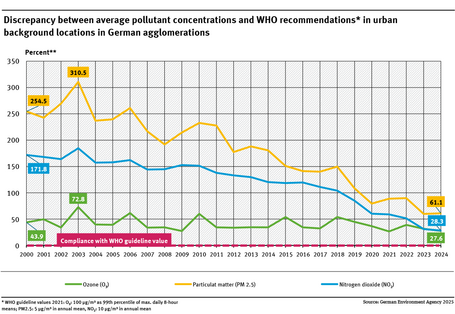 A graph for three air pollutants shows the extent to which the WHO recommendations from 2021 will be exceeded on average in urban areas between 2000 and 2024. The development of the various pollutants varies. Between 2000 and 2024, values for NO2 are between 172 and 28 percent, for ozone between 44 and 28 percent and for PM2.5 between 255 and 61 percent