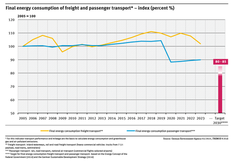 A graph shows the final energy consumption in freight and passenger transport between 2005 and 2023 and the targets for the year 2030 of the Federal Government (2005 = 100) presented as an index.