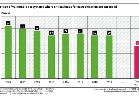 A graph shows the proportion of vulnerable ecosystems in Germany where the critical loads for eutrophication were exceeded between 2000 and 2019 and the target for 2030. In 2000, the share was 84 % and in 2019, it was 69 %.