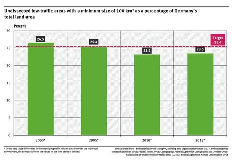 A graph shows the undissected low-traffic areas with a minimum size of 100 km² as a percentage of Germany’s total land area for 2000, 2005, 2010 and 2015 and the target value. Due to differences in methodology, the values are not directly comparable.