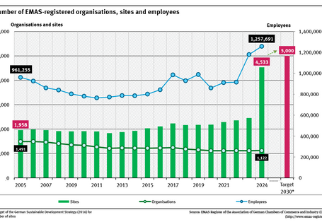 A graph shows the development of EMAS registered organisations in Germany between 2005 and 2024, sorted by number of organisations, sites and employees. The target of the Sustainability Strategy (5,000 sites by 2030) is also shown.