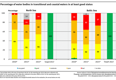 A diagram shows the distribution of the ecological status/ecological potential of transitional and coastal waters for the North Sea and the Baltic Sea for the years 2010, 2015 and 2021. The target for 2027 is shown (100 % good or very good).