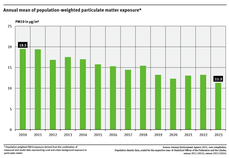 A bar-chart shows the population-weighted annual average PM10 exposure for Germany from 2010 to 2023. The exposure decreased significantly by 42 % from 2010 to 2023.