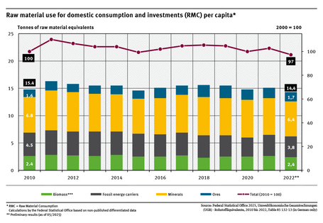 A graph shows the primary raw material consumption per capita for 2000 to 2022. It is divided according to different types of materials. After an initial increase, the raw material footprint has fallen again to its original level in recent years.