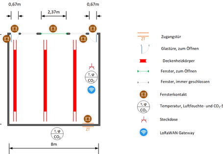 In Abbildung zwei ist das Messkonzept für einen exemplarischen Unterrichtsraum in einer Schule mit Hybridlüftung dargestellt. Das Raumfenster wird motorisch geöffnet. Die Übertragung der Daten erfolgt über ein LoRaWAN Gateway mit SIM Karte, welches über das Funknetz die Daten auf die HTW Cloud übermittelt.