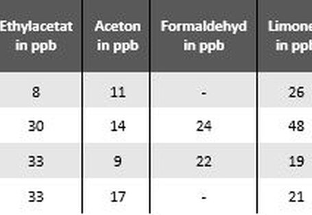 Analytisch gemessene Konzentrationen während den Kochvorgängen (*Detektorsättigung MS)
