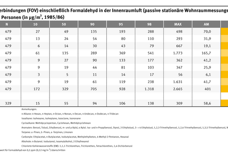 Die Tabelle zeigt die Konzentration von Flüchtigen organischen Verbindungen wie Alkanen, Aromaten oder Formaldehyd in der Innenraumluft. Aromaten sind am häufigsten vorhanden.