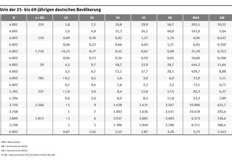 Die Tabelle zeigt, welche Schadstoffe im Urin der Probanden gefunden wurden. Die Angaben sind Mikrogramm pro Liter.