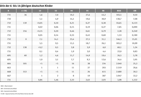 Hier werden die Schadstoffe in Mikrogramm gezeigt, die Urin von Kindern gefunden wurden