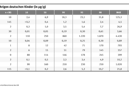 Hier werden die Elemente gezeigt, die im Kopfhaar von Kindern gefunden wurden. Zu den häufigsten Elementen gehörten: Calcium, Zink, Phosphor und Magnesium
