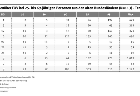 Limonen sind die Terpene die am häufigsten in der Atemluft vorkommen.