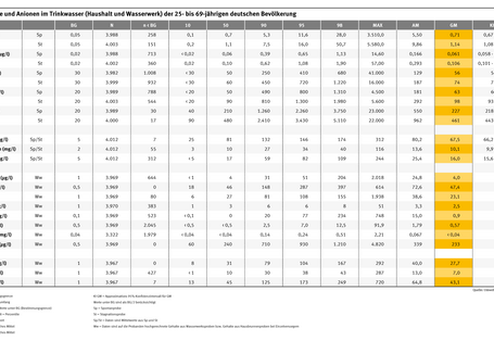 Nachdem Geometrischen Mittel kommt in Trinkwasser viel Strontium, Eisen, Kupfer und Zink vor