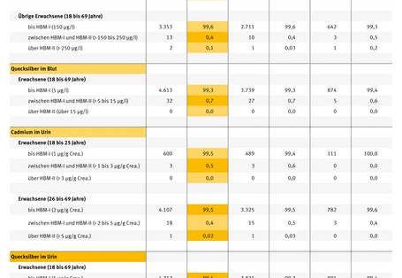 Die Tabelle zeigt an bei wieviel Prozent der Bevölkerung erhöhte Werte von Quecksilber, Blei, Cadmium und Arsen gemessen wurden. 