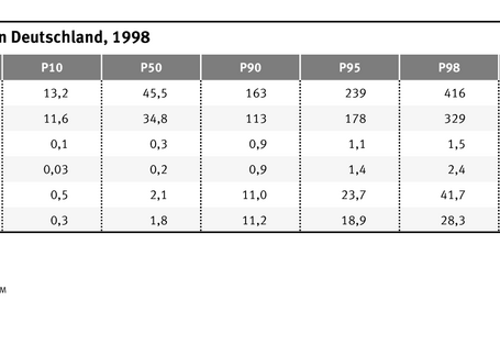 Die Tabelle zeigt in welcher Konzentration Gold, Iridium und Platin im Urin gibt. Mit 45,5 Nanogramm pro Gramm kommt Gold am häufigsten vor
