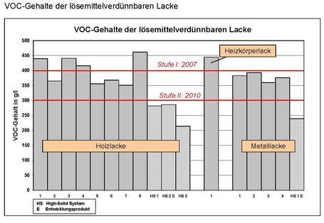 Die Stufe I der Decopaint-Richtlinie wird von vier der elf untersuchten Holzlacke und vom Heizkörperlack nicht eingehalten. Die Stufe II der Decopaint-Richtlinie wird bereits von den untersuchten High-Solid Systemen eingehalten
