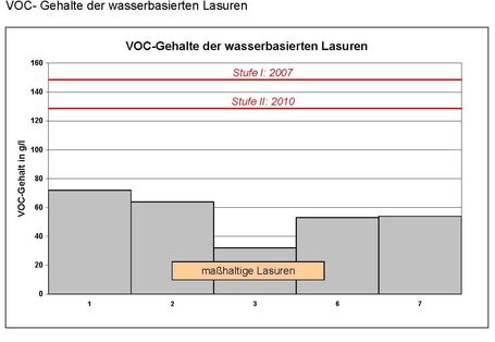 Alle untersuchen wasserbasierten Lasuren sind unter den vorgebenen Werten der Decopaint-Richtlinie