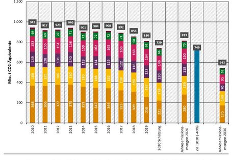 Entwicklung der Treibhausgasemissionen in Deutschland Grafik