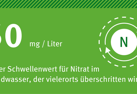 50 mg/Liter Der Schwellenwert für Nitrat im Grundwasser wird in einigen Regionen Deutschlands seit Jahren überschritten.