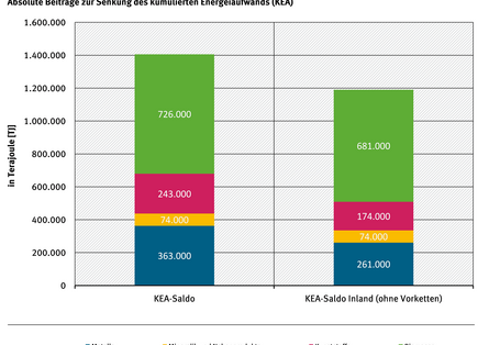 Abbildung 5 Absolute Beiträge zur Senkung des kumulierten Energieaufwands (KEA) Deutschlands 2013