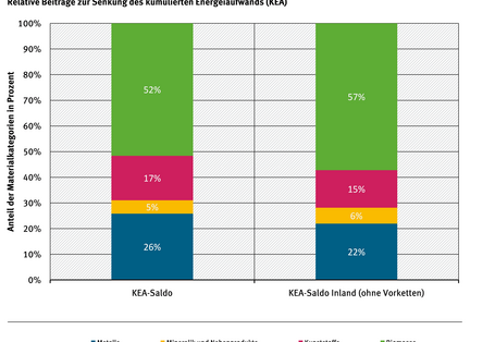 Abbildung 6: Relative Beiträge zur Senkung des kumulierten Energieaufwands (KEA) Deutschlands 2013