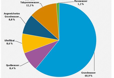 Diagramm zur Wassergewinnung