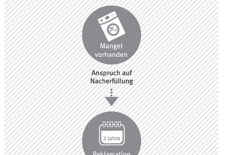 Machen Sie bei einem vorhandenen Mangel von Ihren Gewährleistungsrechten Gebrauch. Aus Umweltsicht ist die Reparatur oder Minderung des Kaufpreises empfehlenswert. Hat die gekaufte Ware innerhalb der ersten zwei Jahre einen Mangel, machen Sie von Ihren Gewährleistungsrechten Gebrauch. Beachten Sie hierbei die sogenannte Beweislastumkehr nach zwölf Monaten.