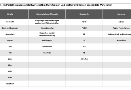 Tabelle: Untersuchte Materialien