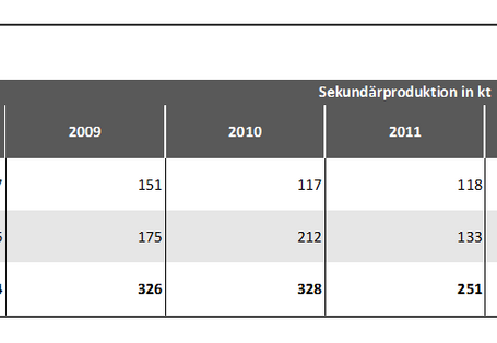Tabelle 2: Abschätzung der Sekundärbleiproduktion 2007 – 2015