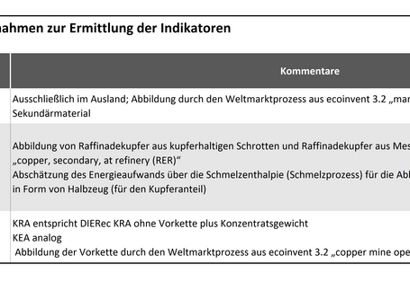 Datenquellen und Annahmen zur Ermittlung der Indikatoren