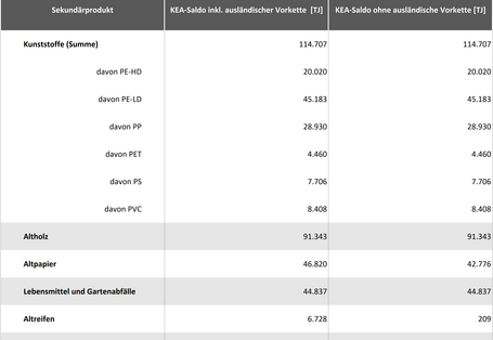 Tabelle 4: Zusammenfassung des KEA-Saldos für die energetische Verwertung der untersuchten Abfall- und industriellen Nebenprodukte in Deutschland 2013