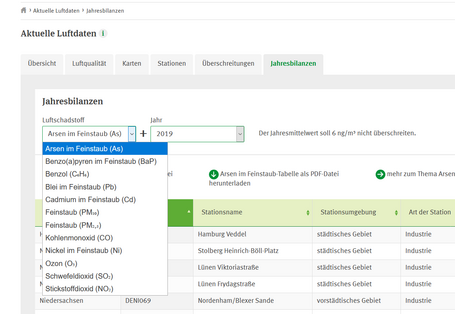 Stationsweise Jahresbilanzen