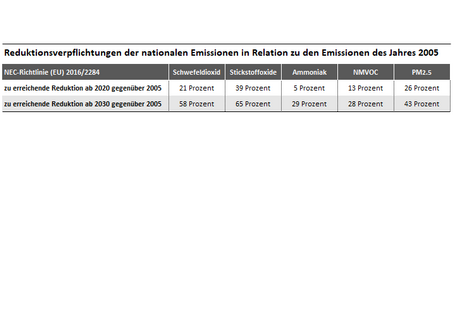 Reduktionsverpflichtungen der NEC-Richtlinie (EU) 2016/2284 für Deutschland