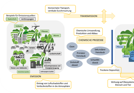 Schematische Darstellung der für Luftschadstoffe relevanten Prozesse in der Atmosphäre.