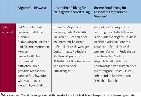 Verhaltenstipps für die Indexklasse sehr schlecht