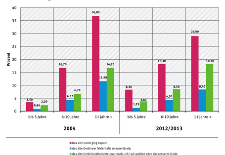 Anteil der ausgetauschten Haushaltsgroßgeräte an Gesamtersatzkäufen