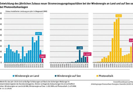 Entwicklung des jährlichen Zubaus neuer Stromerzeugungskapazitäten bei der Windenergie an Land und auf See sowie bei Photovoltaikanlagen