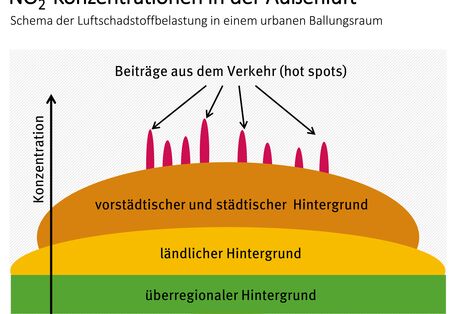 Schema zu NO2-Konzentrationen in der Außenluft