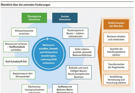 bunte Grafik mit den schriftlichen Stichpunkten der zentralen Forderungen